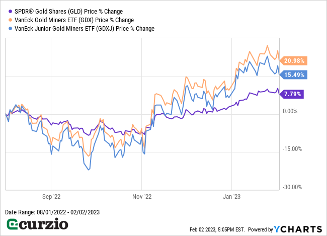 GLD v. GDX, GDXJ Price % Change 2022-January 2023 - Line Chart