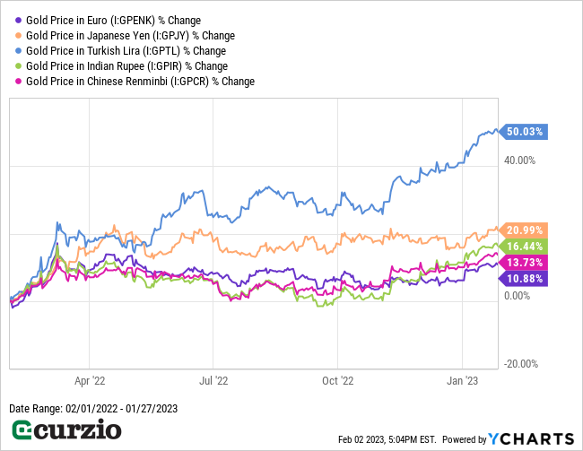 GLD % Change: IGPENK v. IGPJY, IGPTL, IGPIR, IGPCR February 2022-January 2023 - Line Chart