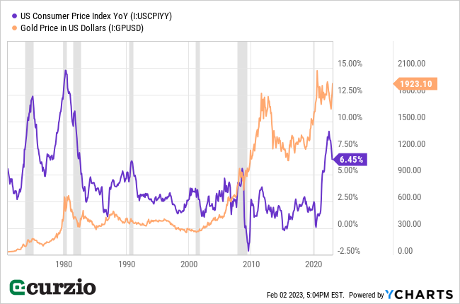 US Consumer Price Index YoY v. Gold Price in US Dollars 1970-2022 - Line Chart