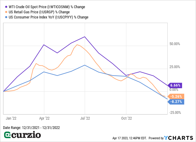 WTI crude oil spot price %Change v. US retail gas price, CPI YoY (2022) - Line chart