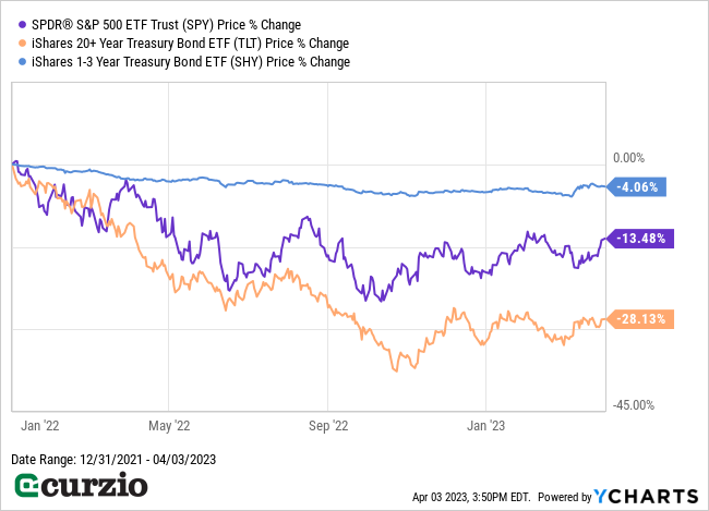 S&P 500 v. TLT, SHY Price % Change 2022-4/3/2023