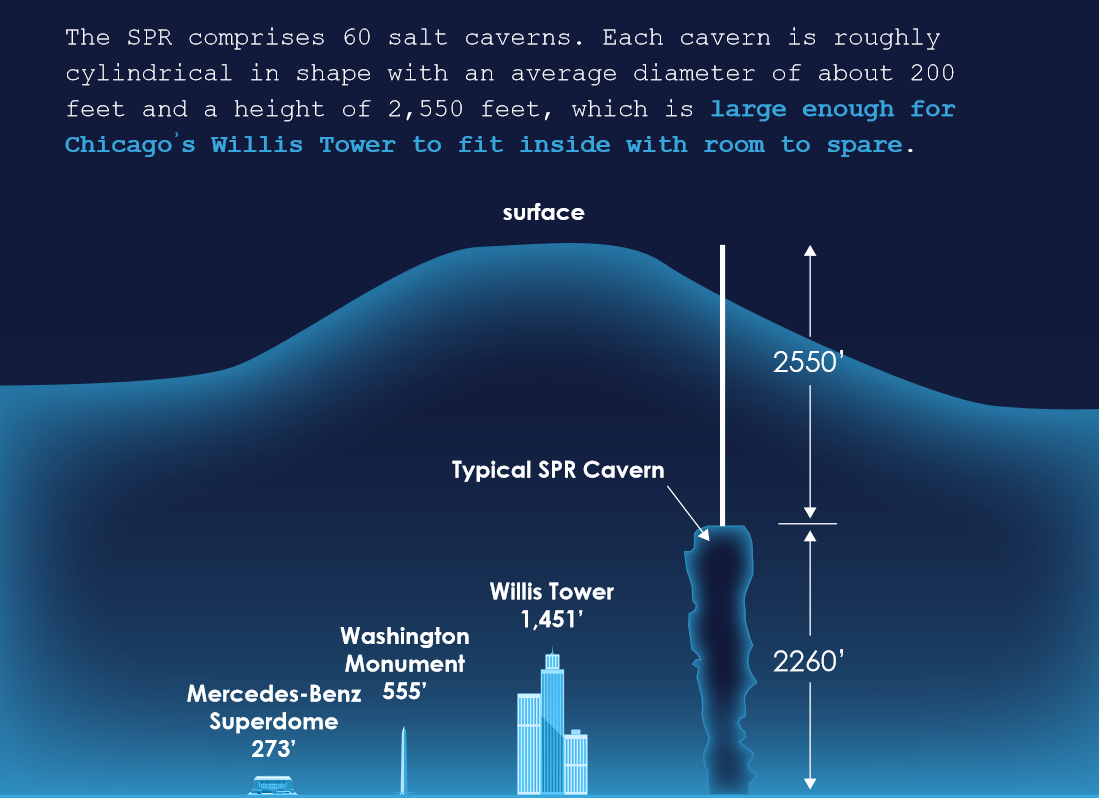 The salt caverns of the SPR