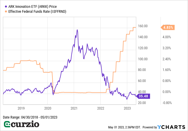 ARK Innovation ETF (ARKK) price v. Effective Federal Funds Rate 2018-2023 - Line chart