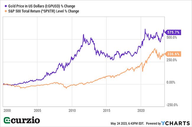 Gold price