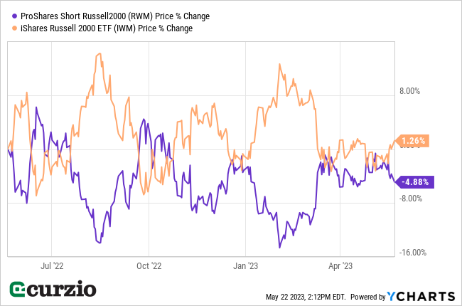 ProShares Short Russell2000 v. iShares Russel 2000 ETF Price % change 2022 2023- Line chart