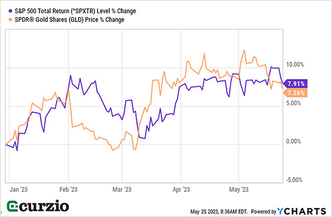 S&P total return