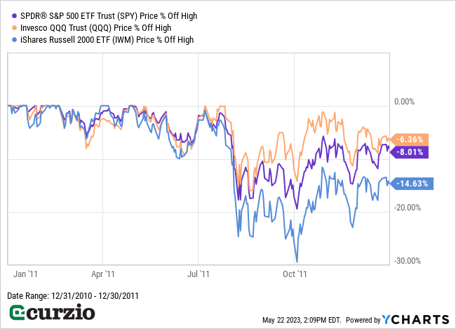 S&P 500 ETF Trust v. Invesco QQQ Trust, iShares Russel 2000 ETF Price % off high 2011 - Line Chart