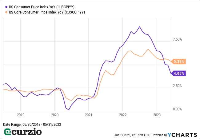 CPI Price Index v. CCP Index YoY 6/30/2018-5/31/2023 - Line chart