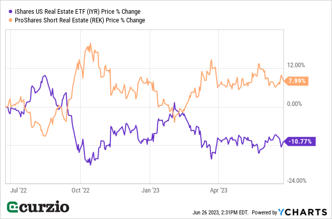 iShares US Real Estate ETF (IYK) v. ProShares Short Real Estate (REK) Price % Change 2022-2023 - Line chart