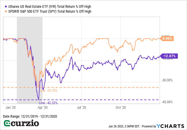 iShares US Real Estate ETF (IYR) v. SPDR S&P 500 ETF Trust (SPY) Total Return % Off High 2020 - Line chart