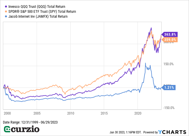 Invesco QQQ Trust v. SPDR S&P 500 ETF Trust (SPY), Jacob Internet Inv (JAMFX) Total Return 2000-2023 - Line chart