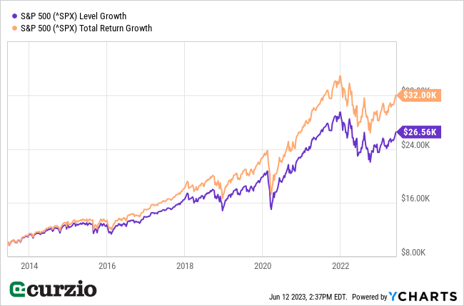 SPDR S&P 500 ETF Trust (SPY) level growth v. total return growth 2013-2023 - Line chart