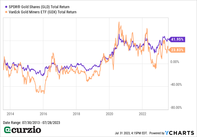 SPDR Gold Shares (GLD) v. VanEck Gold Miners ETF (GDX) Total Return - 2013-2023 - Line chart