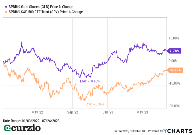 SPDR Gold Shares (GLD) v. SPDR S&P 500 ETF Trust (SPY) Price % Change 2022-7/24/2023 - Line chart