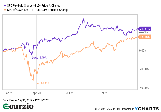 SPDR Gold Shares (GLD) v. SPDR S&P 500 ETF Trust (SPY) Price % Change 2020 - Line chart