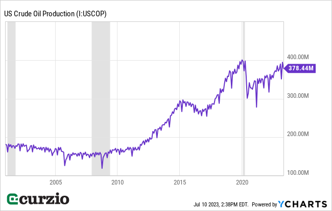 US Crude Oil Production 2000-2023 - Line chart