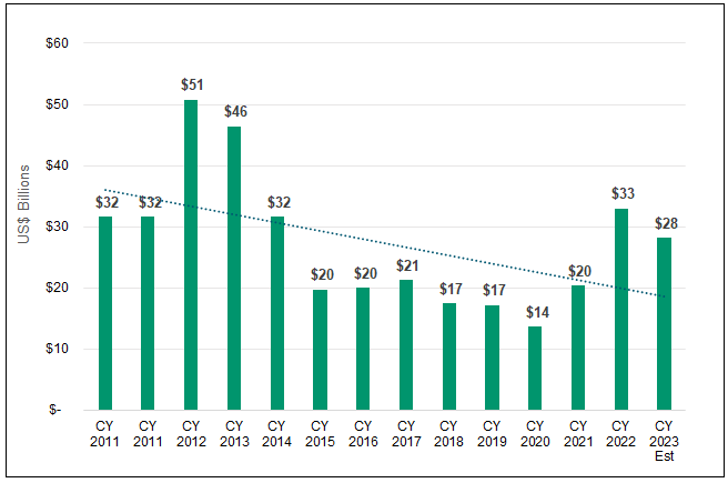 Gold Miners CapEx Spending in US$ Billions (2007-2023) - Bar chart