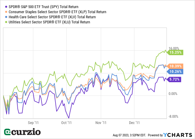 Total Return SPY v. XLP, XLV, XLU (2011) - Line chart