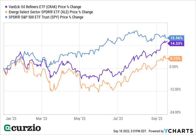 CRAK v. XLE, SPY Price % Change (January-September 2023) - Line chart