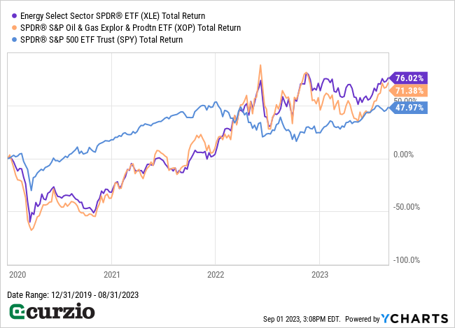 XLE, XOP, SPY Total return (2020-2023) - Line chart