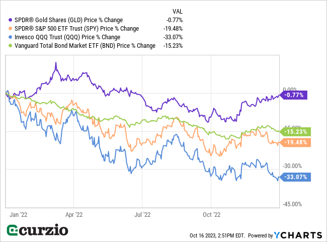 GLD v. SPY, QQQ, BND Price % Change (2022) - Line chart