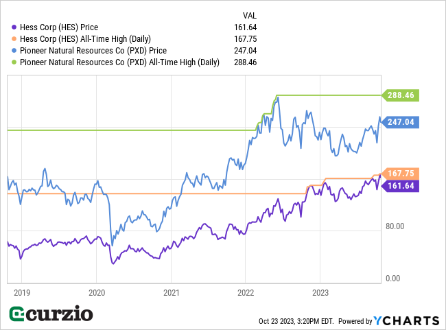 Hess (HES) v. Pioneer Natural Resources Co (PXD) Price and All-Time High (2019-10/2023) - Line chart