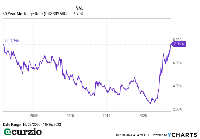 30 Year Mortgage Rate (10/27/2000-10/26/2023) - Line chart