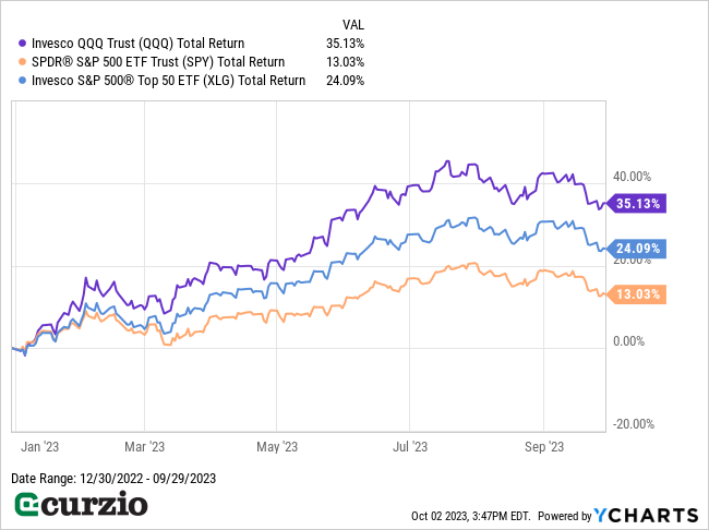 QQQ v. SPY, XLG Total Return (January-September 2023) - Line chart
