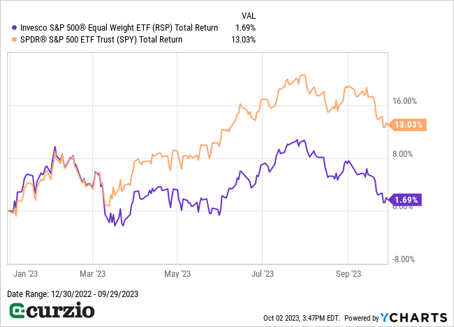 RSP v. SPY Total Return (January-September 2023) - Line chart