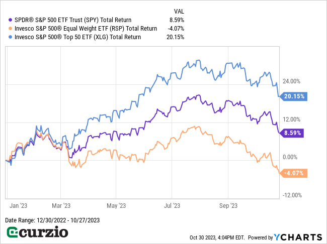 SPDR S&P 500 ETF Trust (SPY) v. Invesco RSP, XLG Total Return (12/30/2023-10/27/2023) - Line chart
