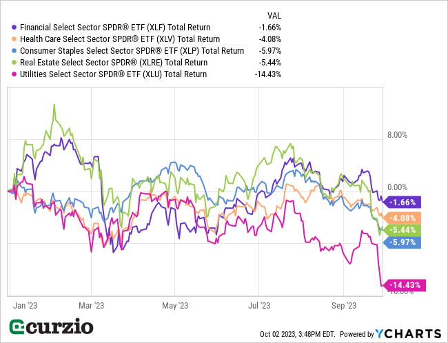 XLF v. XLV, XLP, XLRE, XLU Total Return (January-September 2023) - Line chart