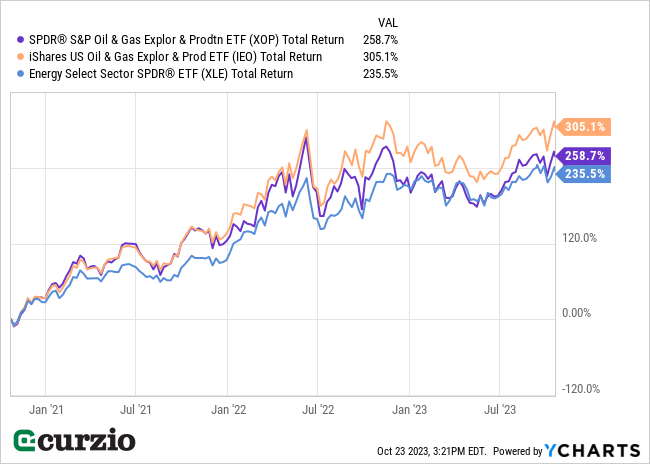 XOP v. IEO, XLE Total Return (January 2021-July 2023) - Line chart