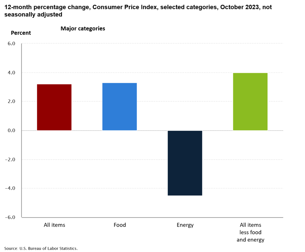 12-month percentage change, CPI, selected categories, October 2023, not seasonally adjusted - Bar chart