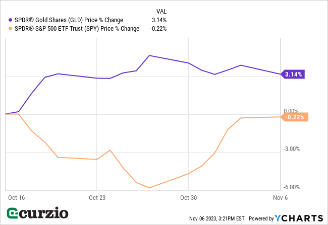 SPDr Gold Shares (GLD) v. S&P 500 ETF Trust (SPY) Price % Change (Oct 16 - Nov 6 2023) - Line chart