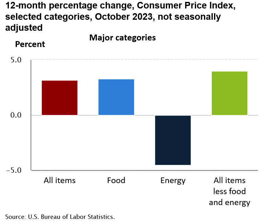 12-month percentage change CPI, October 2023