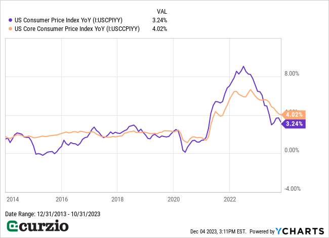 U.S. CPI v. CCPI (12/31/2-13-10/31/2023) - Line chart