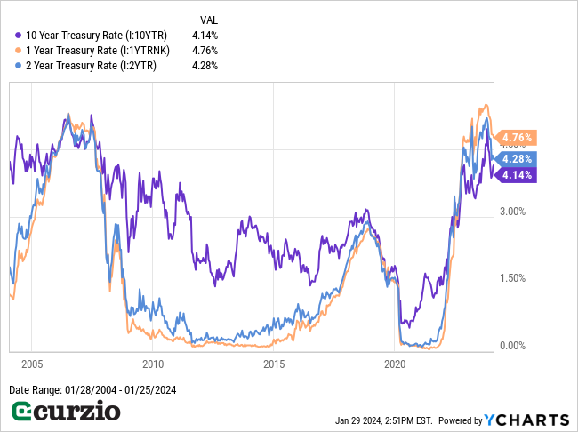 10-Year v. 1-Year, 2-Year Treasure Rate (2004-1/25/2024) - Line chart