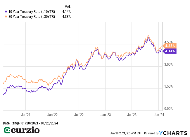 10-Year v. 30-Year Treasury Rate (2021-1/25/2024) - Line chart