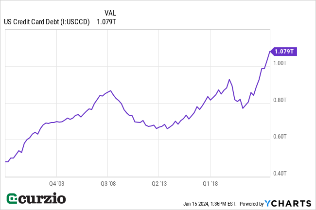 U.S. Credit Card Debt (2003-2023) - Line chart