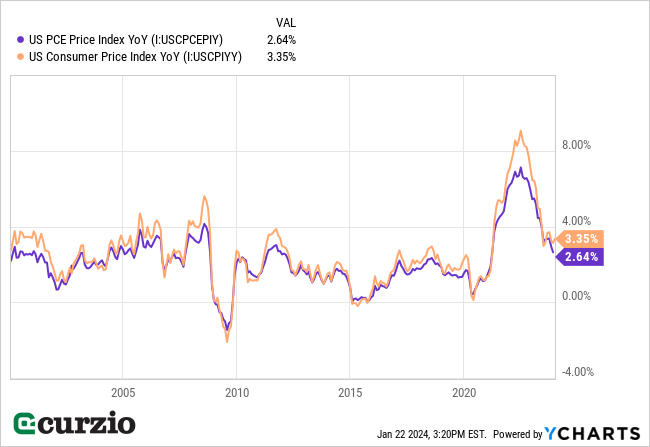 U.S. PCE Price Index v. CPI YOY (2000-2023) - Line chart