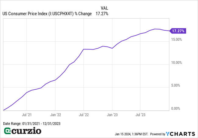 U.S. CPI (1/31/2021-12/31/2023) - Line chart