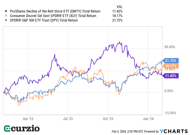 EMTY v. XLY, SPY Total Return (2023-Jan 2024) - Line chart