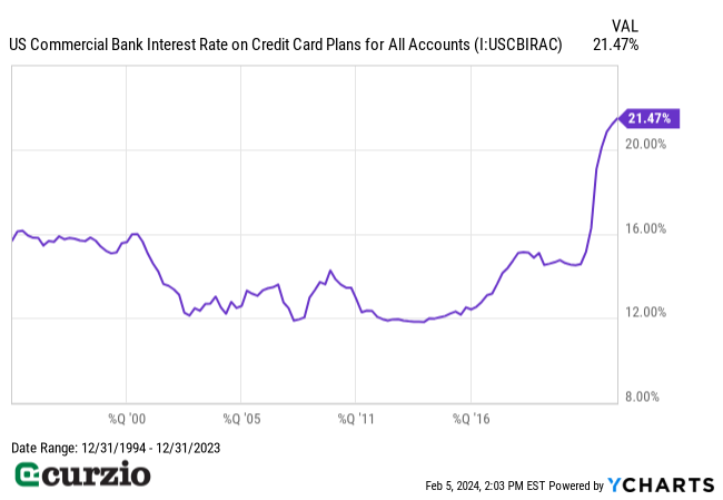 U.S. Commercial Bank Interest Rate on Credit Card Plans for All Accounts (1994-2023) - Line chart