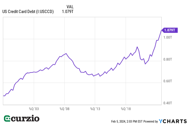 U.S. Credit Card Debt (2003-2023) - Line chart