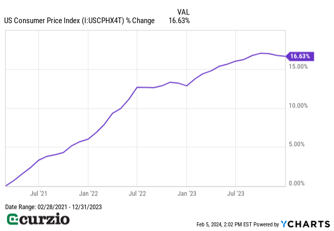 U.S. CPI (2021-2023) - Line chart